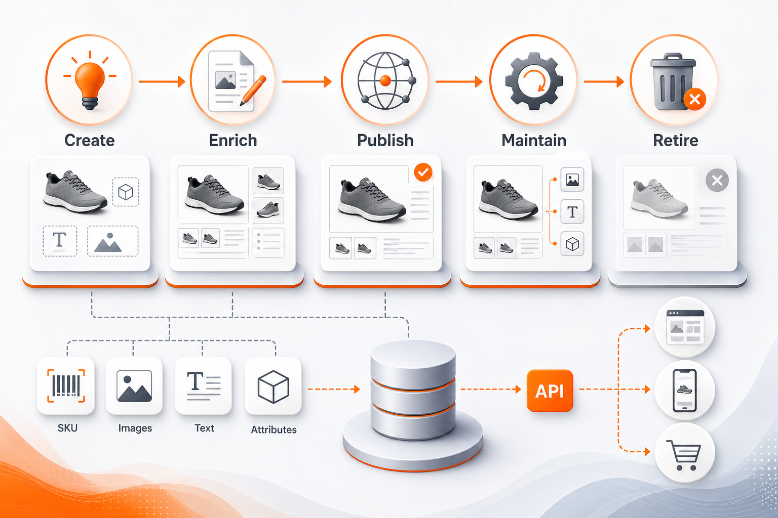 PIM central hub diagram for catalog management