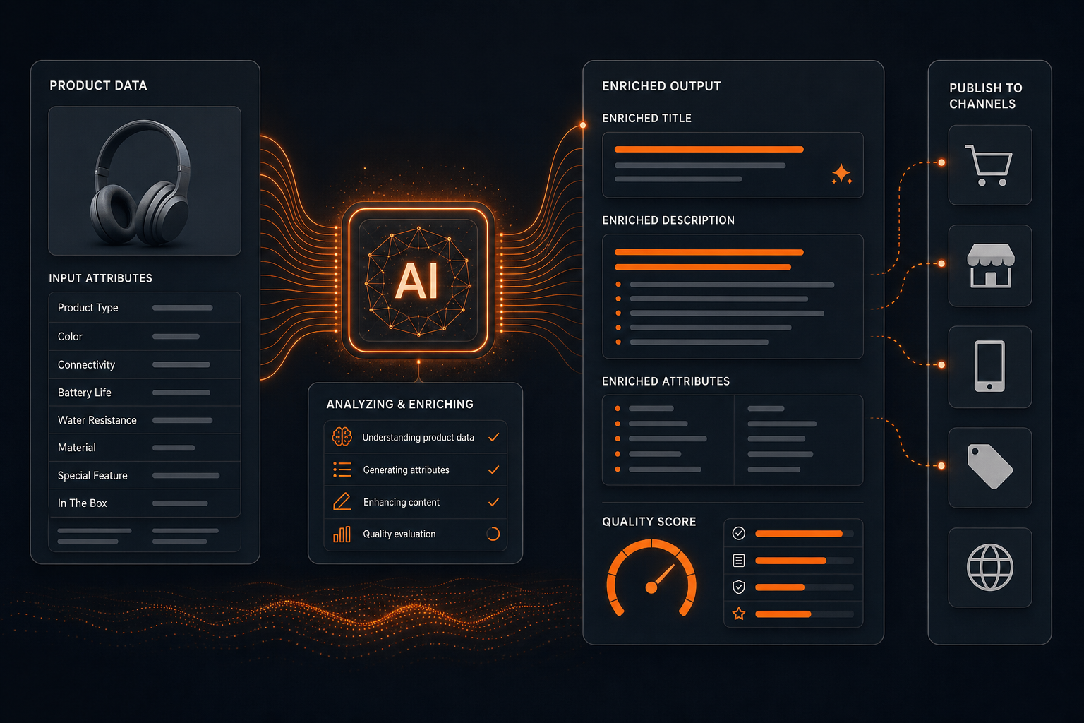 AI product feed enrichment process showing automated attribute generation and quality scoring for e-commerce listings.