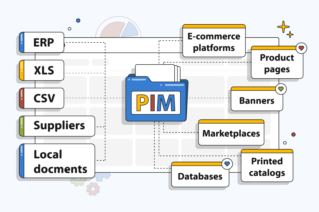 PIM import files and sources and export chanels examples